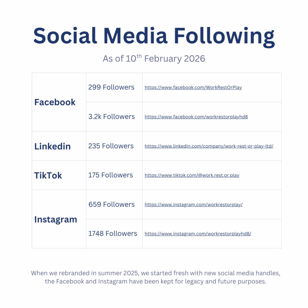 Work Rest or Play stats Feb 2026 Social Media