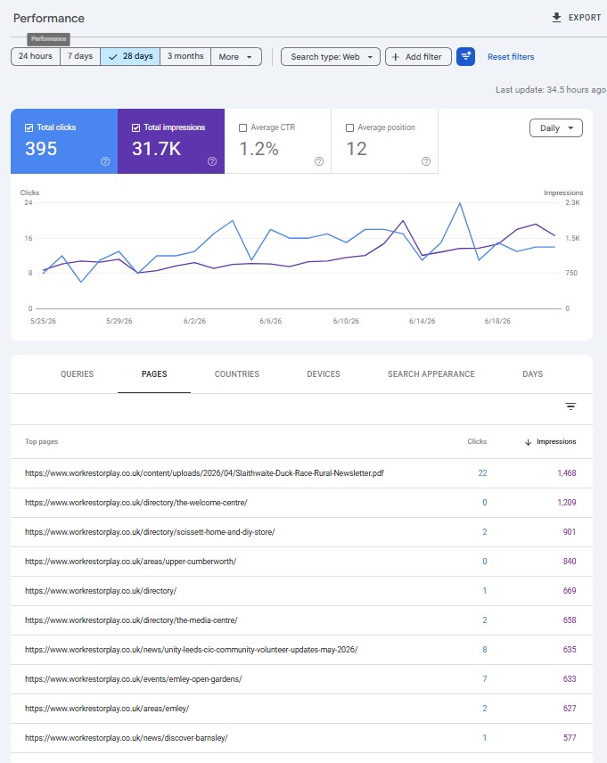 Slaithwaite Duck Race 2026 Google Search Console 28 days report all pages