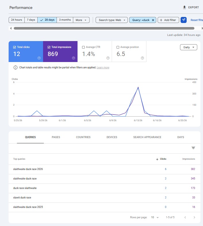 Slaithwaite Duck Race 2026 Google Search Console 28 days report mentions of duck